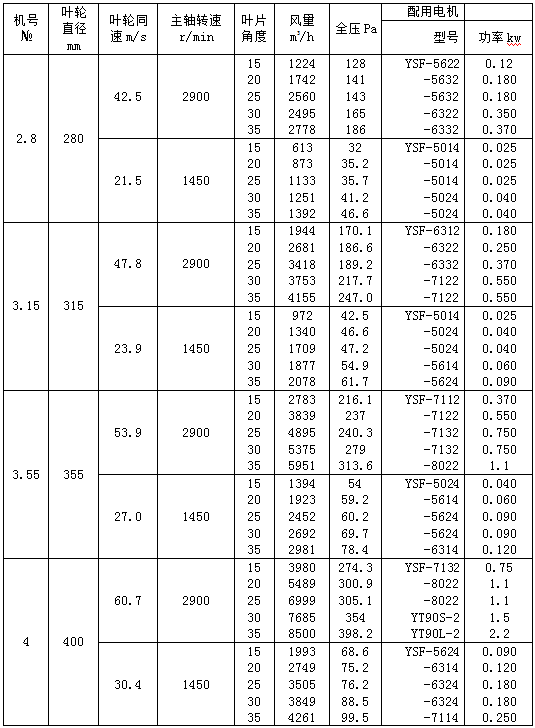 T35軸流風(fēng)機(jī)性能表